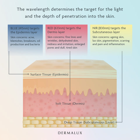 Dermalux LED Light Therapy